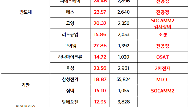 반도체 관련주(소부장) :: 삼성전자,SK하이닉스. 엔비디아 SOCAMM2 탑재량 축소 노이즈 해소 (6.9 마감브리핑)