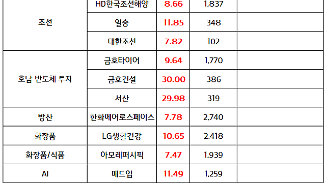 조선 관련주 :: HD한국조선해양, 미국 프레이저 인더스트리와 조선소 현대화 협력 MOU 체결