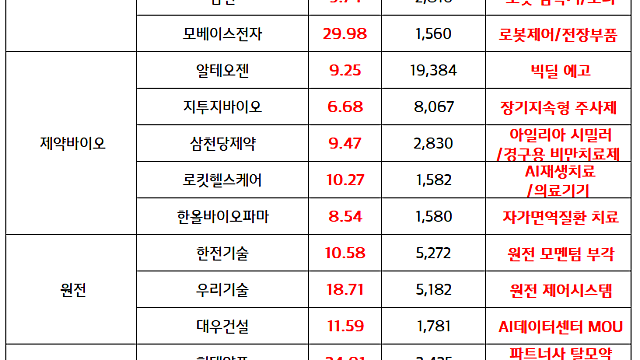 제약바이오 관련주 :: 알테오젠, 이르면 다음주 기술이전 발표 / 12월 의료관광 소비액 역대최대 실적