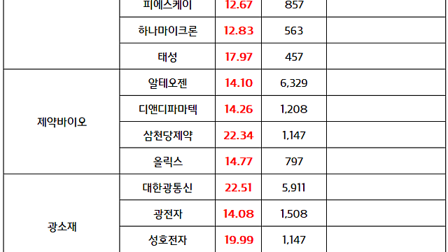 제약바이오 관련주 :: 미국 금리인상 우려 완화, 코스닥 수급 확산 영향에 강세 / 반도체 소부장 관련주 :: : SK하이닉스, 용인-청주 팹에 대규모 신규시설 투자 부각