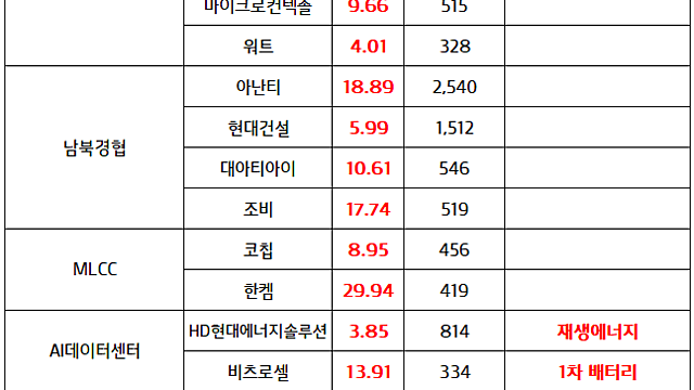 남북경협 관련주 :: 트럼프, 김정은 정상회담 추진 소식 기대감 지속 / AI데이터센터 관련주 신고가 강세
