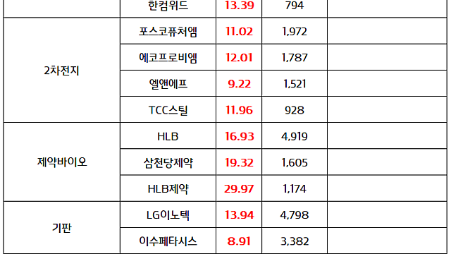 2차전지 관련주, 60일 신고가 :: : 에코프로비엠 - 삼성SDI, 전고체 배터리용 소재개발 협력 위한 MOU체결 소식 (상신이디피,에코프로비엠 등)