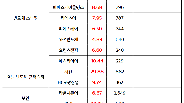 반도체 소부장 관련주 :: 하반기 반도체 설비투자 모멘텀 지속 (티에스이,피에스케이홀딩스 신고가)