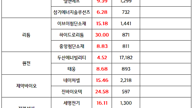 리튬 관련주 :: 중국 CATL , '세계 생산량 3%' 초대형 리튬공장 가동중단 , 리튬 가격 반등 기대 (마감브리핑)