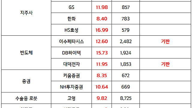 증권주,지주사 (배당소득 분리과세 관련주) :: 3차 상법개정안 하향 조정 기대감 / 반도체 관련주 :: 엔비디아, TSMC 웨이퍼 추가 공급 요청