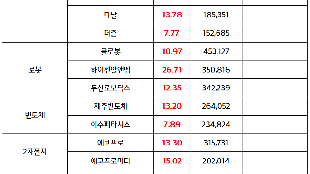 스테이블코인 , 가상화폐 관련주 모멘텀 지속 /  AI 100조 펀드 조성,  로보틱스 산업 수혜 전망 (증시 마감 브리핑)