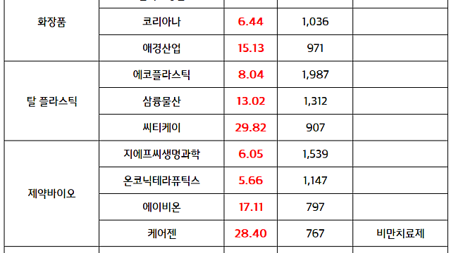 탈 플라스틱 관련주 :: 정부, 연내 탈 플라스틱 로드맵 발표 / 삼성그룹주 :: 이재명 회장 대법 선고 (7/17) / 이달 임시국회서 분리선출 감사위원 확대 및 집중투표제 도입