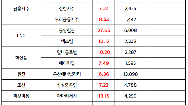 은행 관련주, 금융지주 :: 배당세제 개편 가능성 기대감에 강세 / 알래스카 LNG 관련주 :: 한미 관세 협상 이슈 부각 (마감 브리핑)