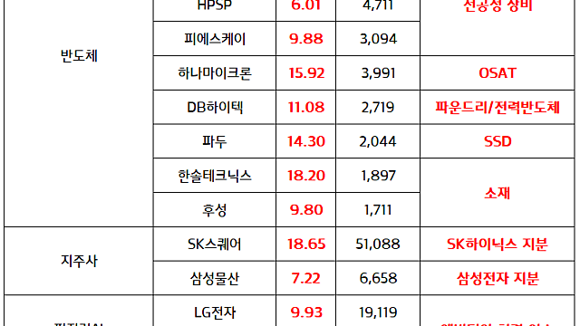 반도체 관련주(IDM+소부장 관련주) :: 6월 수출데이터 호조 지속, 반도체 Capex 모멘텀 부각