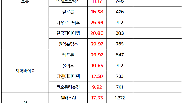 로봇 관련주 :: 유니트리 IPO 일정 기대감 / 미국, 중국산 로봇 수입 금지 추진, 따른 반사수혜 기대감 지속