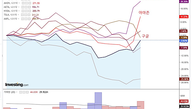 구글(알파벳) :: AI의 새로운 주도주가 될 상인가?