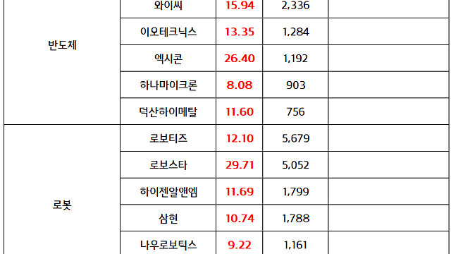 로봇 관련주 :: LG전자, 테슬라 로봇 밸류체인 합류설 / 반도체 업황 모멘텀 지속 (마감 브리핑)