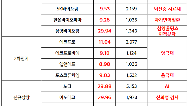 2차전지 관련주, 리튬 관련주 :: 리튬 가격 반등, 2차전지 업황 회복 기대감 / 제약바이오 관련주 :: 금리인하 모멘텀 , JP모건 헬스케어 기대감