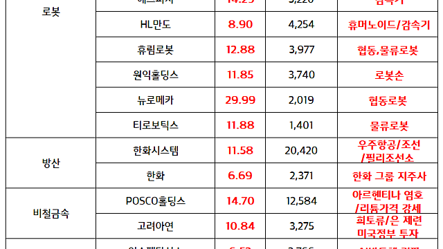 리튬 관련주 :: 리튬 가격 2년래 최고치 / 보스톤 다이나믹스 로봇 관련주 :: IPO기대감 지속