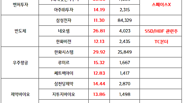 반도체 관련주 :: 128GB MLC(멀티 레벨 셀) 낸드  1월 한 달 평균 가격 64.8% 상승 / 우주항공 관련주 :: 스페이스X , xAI와 최종 합병