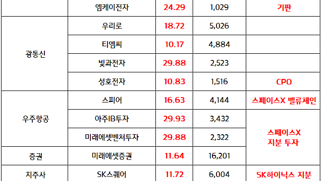 우주항공 관련주 :: 국내 운용사,증권사들 잇달아 우주항공 ETF 출시 / 반도체 관련주 :: 삼성전자 평택 P5 증설투자 부각