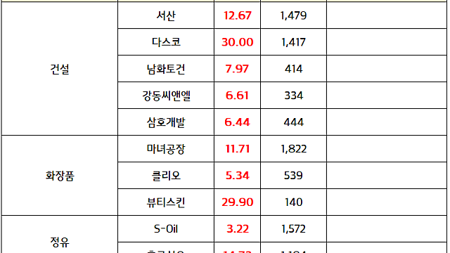 화장품 관련주:: 증시 불안 속 경기방어주로 지속 부각 (7.8 마감브리핑)