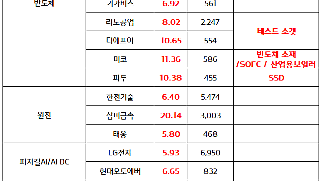 반도체 관련주 :: 메타플랫폼, AI에이전트 '뮤즈' 돌풍, 인텍플러스 신고가 / 원전 관련주 :: 대미투자 1호 텍사스 가스발전 보고 , 2-3호로 원전, 알래스카 LNG 추진