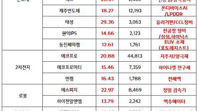 반도체 관련주 :: 올해 삼성전자 - SK하이닉스 영업이익 사상 최대 전망 / 2차전지 관련주 :: LG엔솔 , 중국 휴머노이드 업체와 배터리 납품 협의 소식