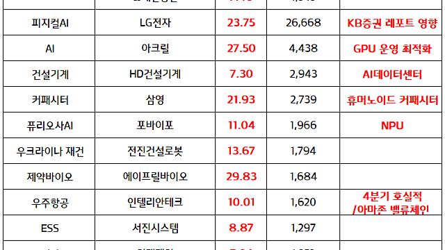 피지컬AI 관련주 :: LG전자 ,피지컬AI  사업 강화 기대감