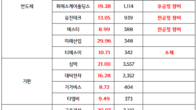 반도체 소부장 관련주 :: 3대 메가프로젝트 발표에 따른 중장기 수요 확대 (6.30 마감브리핑)