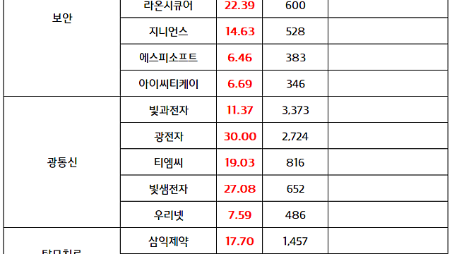 보안 관련주 :: 앤쓰로픽, 아모데이 CEO 'AI속도조절론' 부각. AI보안 산업 중요도 부각 / 광통신 관련주 :: 정부, AIDC용 광통신 기술 국산화 추진 소식
