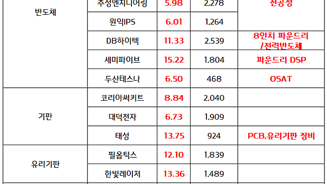 반도체 관련주(소부장) :: 반도체 Q사이클 진입 기대, 뮤즈 흥행에 따른 에이전트AI 대중화 수혜 기대감