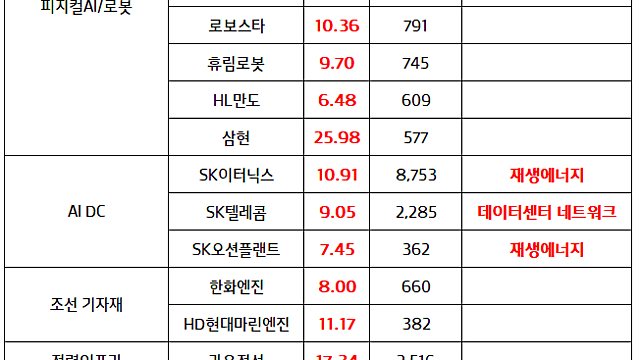 AI데이터센터 관련주, SK이터닉스 신고가 / 로봇 관련주:: 삼성, 현대차그룹 '로봇동맹' 모멘텀 강세 지속 (7.22 마감 브리핑)