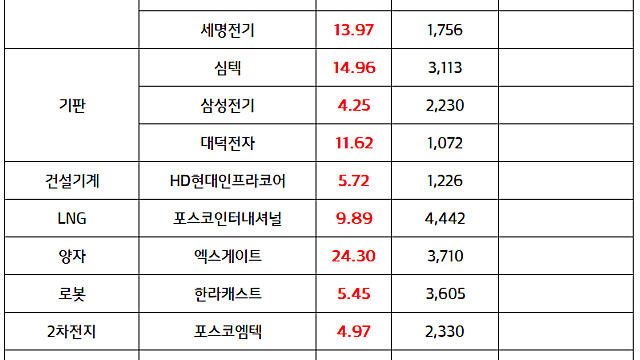 서해안 고속도로 관련주, 전력설비 관련주 :: 3분기 호실적 전망, 전력 인프라 모멘텀 부각 / 반도체 기판, 심텍 SOCAMM2 공급 이슈 부각