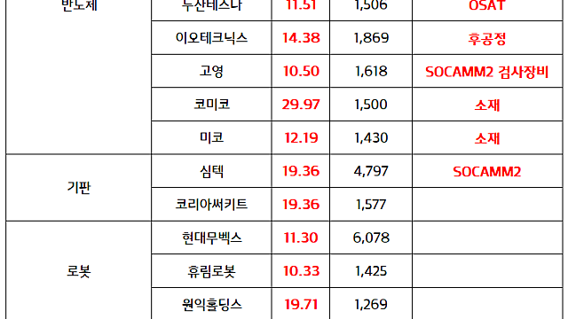 반도체 소부장 관련주 :: 6월1~10일 반도체 수출 호조, 기판 품귀 현상, 반도체 전공정 장비 AI 붐 최대 수혜 (6.11 마감브리핑)