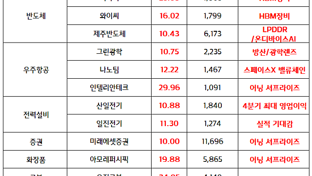 반도체 관련주 :: 삼성전자, 엔비디아 공급 HBM4의 양산 출하 시기 설 연휴 이후 결정 / 우주항공 관련주 :: 일론 머스크 CEO,  스페이스X 달 탐사 우선순위 발언