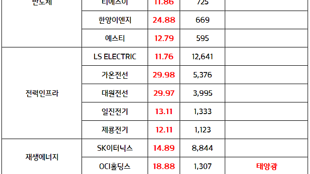 전력인프라 관련주 :: 정부 메가 프로젝트에 따른 전력 인프라 수요 확대 기대감 (7.1 마감브리핑)