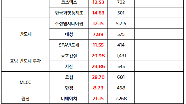 화장품 관련주 :: 수출데이터 호조 , K뷰티 수출 증가세 지속 / 반도체 관련주 :: 주주환원 기대감, 반도체 수출호조