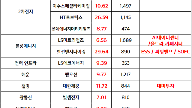 2차전지 관련주(ESS) :: AI전력 향 ESS수요 확대 전망 , EU, 중국 하이브리드 수입 제한에 따른 K배터리 반사이익 기대