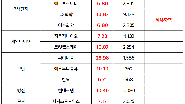석유화학 관련주 :: 내년 석화산업 본격적 회복 사이클 진입 전망 / 지주사 :: 제도 개선 및 상법개정, 금산분리 기대감
