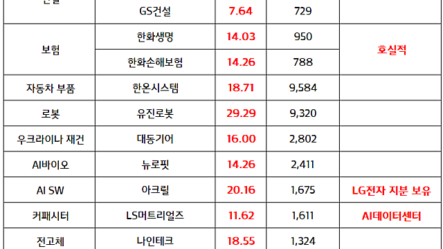 내수 관련주 :: 주식시장 강세, 향후 GDP에 긍정적 영향 , 대형마트 새벽배송 허용