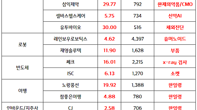 중국 한일령 관련주 :: 여행-카지노-호텔 업종 중국, 일본 갈등 고조 속 반사이익 기대감 지속 / 제약바이오 관련주 신고가 모멘텀 지속