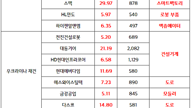 우크라이나 재건 관련주 :: 또 다시 종전 기대감,  우크라이나 평화구상안 협상 진전 소식