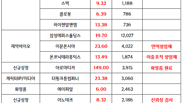 로봇 관련주 :: 삼현, 빅테크 2곳 수주 소식. 로봇 테마 전반적 온기 확산 / 제약바이오 관련주 :: 항암치료제 기업들 모멘텀 부각 / SK하이닉스 외국인 매수세 전환
