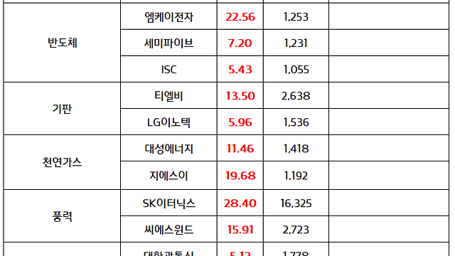 디지털화폐 관련주:: 정부, 세계최초 '디지털화폐 국고 집행' 소식 / 반도체 기판 :: 엔비디아 그록, LPDDR5X 사용 확대