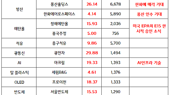 방산 관련주:: 풍산홀딩스, 한화의 탄약사업부 인수 추진 입찰 소식 / 에탄올 관련주:: 미국 EPA, 에탄올 15% 혼합가솔린(E15) 판매 한시적 승인 소식 (마감 브리핑)