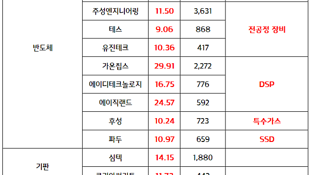 반도체 관련주:: SK하이닉스 ,  미국 ADR 상장 기대감 부각 (7.9 마감브리핑)