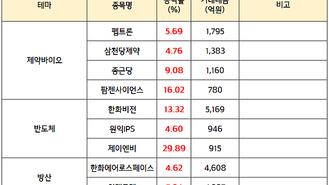 조선 , 조선 기자재 관련주:: 한미 조선 협력 기대감 지속 / 방산 관련주 :: 9월 말 한국과 나토 간의 공식 방산협의체 출범
