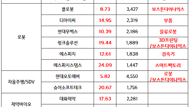 2차전지 관련주 ::LG엔솔, 벤츠와 2조원 규모 공급계약  체결 /  자율주행차 관련주 :: 현대차 포티투닷, 자율주행 일반도로 주행 영상 공개 소식 / 스페이스X 상장추진