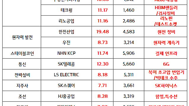 원자력 발전 관련주 :: 정부, 신규 대형 원전 2기 계획대로 건설 추진 모멘텀 지속 / 반도체 소부장 :: CAPEX 투자확대 싸이클 기대감