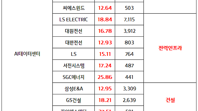 AI데이터센터 관련주 :: 이대통령,  '샌프란시스코 AI선언' 발표 예정, 데이터센터 투자 기대감 부각(7.23 마감브리핑)