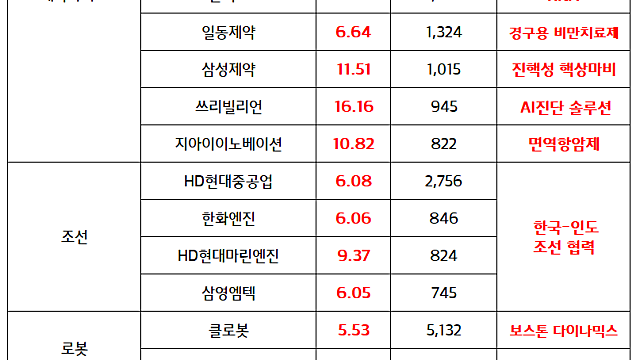 생물보안법 관련주(제약바이오) :: 미국 생물보안법 연내 통과 전망, 에스티팜 등 관련주 강세 / 조선 관련주: HD현대그룹, 3조원 규모 인도 정부 신규 조선소 건설 사업 참여