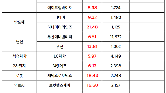반도체 소부장 관련주 순환매 / 제약바이오 모멘텀 지속 / 원전,두산에너빌리티 가스터빈, SMR 수주 확대 기대감
