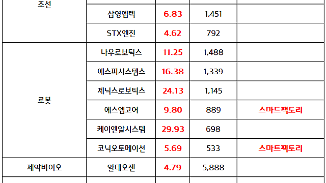 마감 브리핑 :: 조선 , 방산 , 로봇