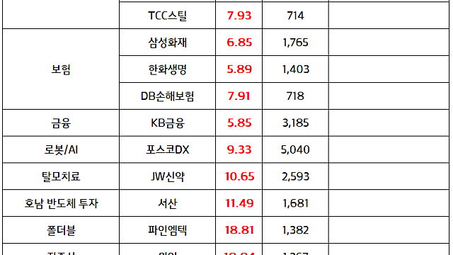 알래스카 LNG프로젝트 관련주 :: 트럼프 대통령, LNG프로젝트 거론 소식 / 금융,보험주 :: 고금리 수혜 기대감 (9.3 마감 브리핑)